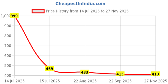 myntra.com DARIDRA BHANJAN White 2 Pieces Shivling and Nandi Statue Marble Religious Idol Showpiece daridra bhanjan Price History Graph from 14 Jul 2025 to 25 Nov 2025
