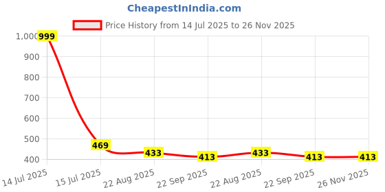 myntra.com DARIDRA BHANJAN White 2 Pieces Shivling and Nandi Statue Marble Religious Idol Showpiece daridra bhanjan Price History Graph from 14 Jul 2025 to 25 Nov 2025