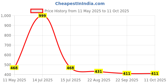myntra.com DARIDRA BHANJAN White & Gold-Toned Shivling With Nandi Religious Idol Showpiece daridra bhanjan Price History Graph from 11 May 2025 to 10 Oct 2025