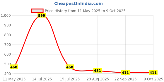 myntra.com DARIDRA BHANJAN White & Gold-Toned Shivling With Nandi Religious Idol Showpiece daridra bhanjan Price History Graph from 11 May 2025 to 9 Oct 2025