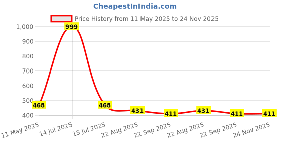 myntra.com DARIDRA BHANJAN White Religious Idol Showpiece daridra bhanjan Price History Graph from 11 May 2025 to 24 Nov 2025