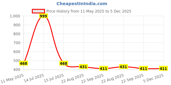myntra.com DARIDRA BHANJAN White Religious Idol Showpiece daridra bhanjan Price History Graph from 11 May 2025 to 5 Dec 2025