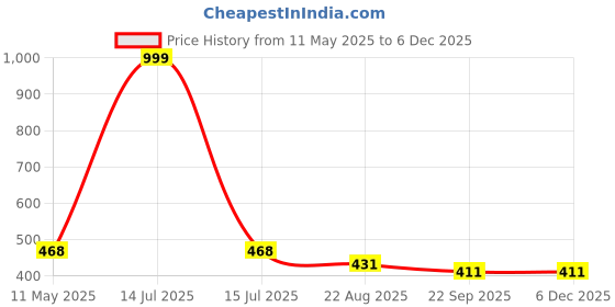 myntra.com DARIDRA BHANJAN White Religious Idol Showpiece daridra bhanjan Price History Graph from 11 May 2025 to 5 Dec 2025