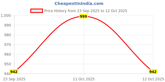 myntra.com DARIDRA BHANJAN Yellow Traditional PoojaThaliSet daridra bhanjan Price History Graph from 23 Sep 2025 to 12 Oct 2025
