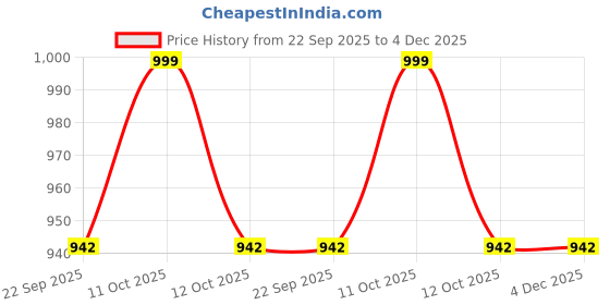 myntra.com DARIDRA BHANJAN Yellow Traditional PoojaThaliSet daridra bhanjan Price History Graph from 22 Sep 2025 to 4 Dec 2025
