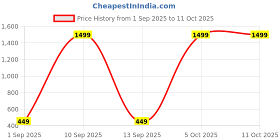 myntra.com DARKWILD Printed Cotton Hipster Briefs DW002_S darkwild Price History Graph from 1 Sep 2025 to 11 Oct 2025