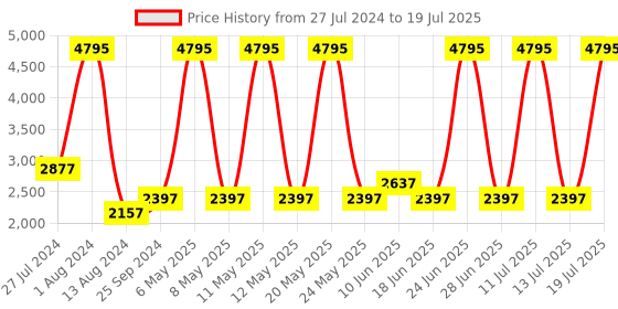 myntra.com DARREN CLARK Men Analogue Automatic Motion Powered Watch darren clark Price History Graph from 27 Jul 2024 to 19 Jul 2025