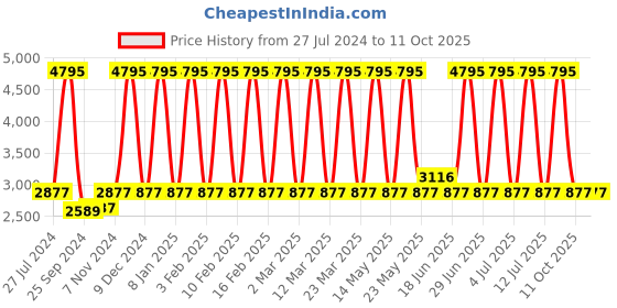 myntra.com DARREN CLARK Men Bracelet Style Straps Analogue Automatic Motion Powered Watch darren clark Price History Graph from 27 Jul 2024 to 9 Oct 2025