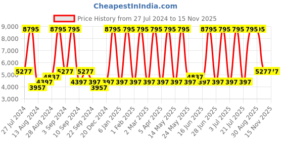 myntra.com DARREN CLARK Men Bracelet Style Straps Analogue Automatic Motion Powered Watch darren clark Price History Graph from 27 Jul 2024 to 15 Nov 2025