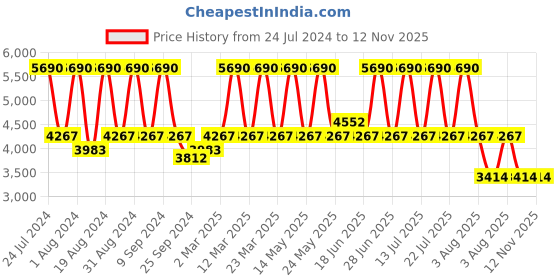 myntra.com DARREN CLARK Men Bracelet Style Straps Analogue Automatic Motion Powered Watch 1003F-M0404 darren clark Price History Graph from 24 Jul 2024 to 11 Nov 2025