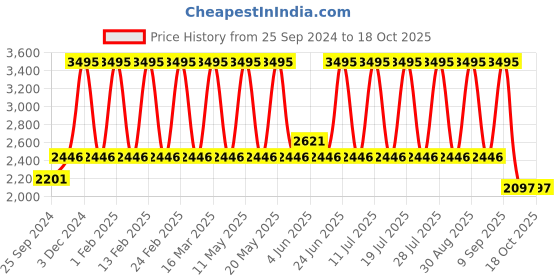 myntra.com DARREN CLARK Men Leather Straps Analogue Automatic Motion Powered Watch 1005R-L0404 darren clark Price History Graph from 25 Sep 2024 to 18 Oct 2025