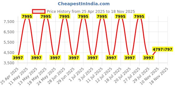myntra.com DARREN CLARK Men Printed Analogue Watch 1008C-M0303 darren clark Price History Graph from 25 Apr 2025 to 17 Nov 2025