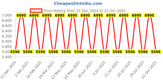 myntra.com DARREN CLARK Women Dial & Bracelet Style Straps Analogue Watch 2003C-M0305 darren clark Price History Graph from 15 Dec 2024 to 21 Oct 2025