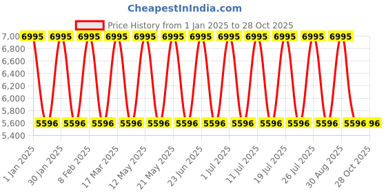 myntra.com DARREN CLARK Women Dial & Bracelet Style Straps Analogue Watch 2003E-M0315 darren clark Price History Graph from 1 Jan 2025 to 27 Oct 2025
