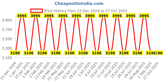 myntra.com DARREN CLARK Women Dial & Bracelet Style Straps Analogue Watch 2006E-E0315 darren clark Price History Graph from 15 Dec 2024 to 27 Oct 2025