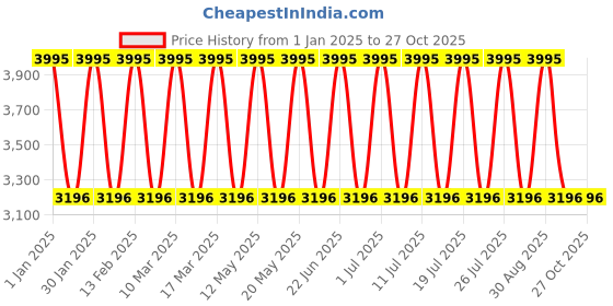 myntra.com DARREN CLARK Women Dial & Bracelet Style Straps Analogue Watch 2006H-E0606 darren clark Price History Graph from 1 Jan 2025 to 27 Oct 2025