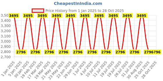 myntra.com DARREN CLARK Women Dial & Bracelet Style Straps Analogue Watch 2008F-E0404 darren clark Price History Graph from 1 Jan 2025 to 27 Oct 2025