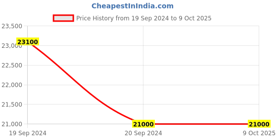 myntra.com DARSHIKA MENSWEAR Men Embroidered Regular Zardozi Kurta with Trousers darshika menswear Price History Graph from 19 Sep 2024 to 9 Oct 2025
