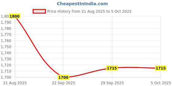 myntra.com Dart Line Longline Cardigan dart line Price History Graph from 21 Aug 2025 to 5 Oct 2025