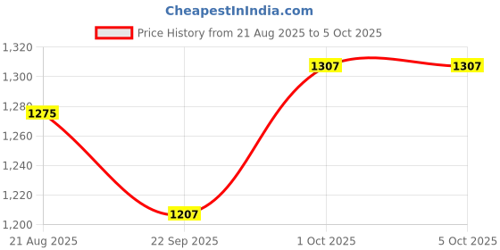 myntra.com Dart Line Self Design Band Collar Cardigan dart line Price History Graph from 21 Aug 2025 to 4 Oct 2025