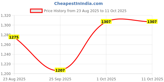 myntra.com Dart Line Women Cardigan dart line Price History Graph from 23 Aug 2025 to 11 Oct 2025