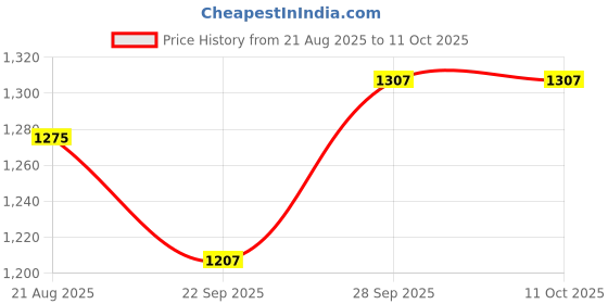 myntra.com Dart Line Women Open Knit Round Neck Cardigans dart line Price History Graph from 21 Aug 2025 to 10 Oct 2025
