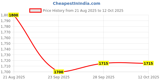 myntra.com Dart Line Women Self Design Longline Cardigan dart line Price History Graph from 21 Aug 2025 to 12 Oct 2025
