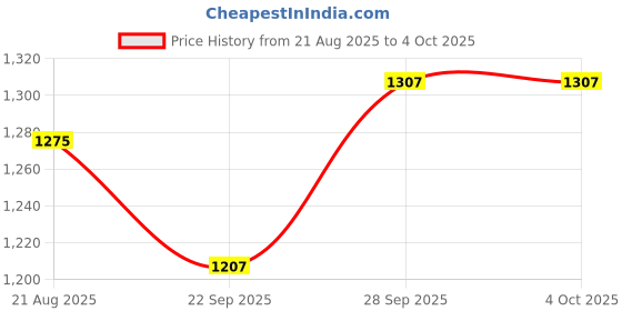 myntra.com Dart Line Women Self Design Straight Cardigan Sweaters dart line Price History Graph from 21 Aug 2025 to 4 Oct 2025