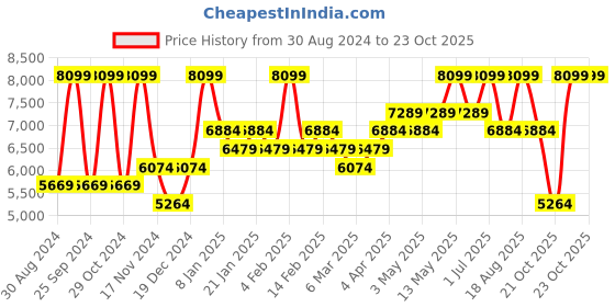 myntra.com DARTINGTON Blue Solid Crystal Cylindrical Flower Vase dartington Price History Graph from 30 Aug 2024 to 23 Oct 2025
