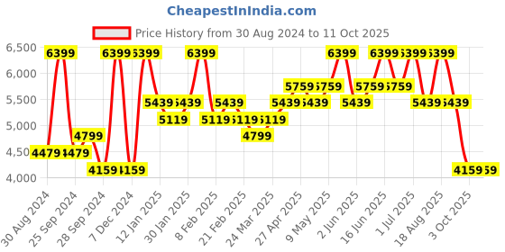 myntra.com DARTINGTON Orange Dartington Cushion Amber Small Vase dartington Price History Graph from 30 Aug 2024 to 11 Oct 2025