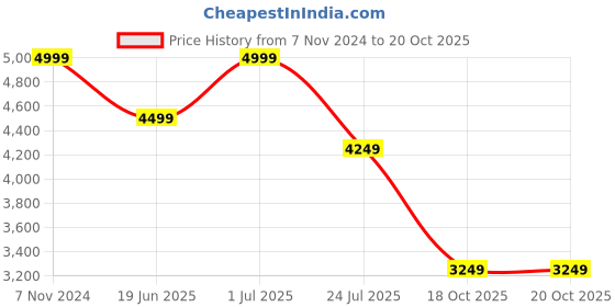 myntra.com DARTINGTON Transparent & Gold-Toned Photo Frame dartington Price History Graph from 7 Nov 2024 to 18 Oct 2025