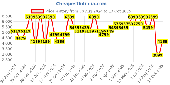 myntra.com DARTINGTON Transparent Wibble Bunch Vase dartington Price History Graph from 30 Aug 2024 to 17 Oct 2025