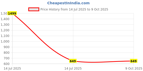myntra.com DARVI Abstract Print Mandarin Collar Top darvi Price History Graph from 14 Jul 2025 to 9 Oct 2025