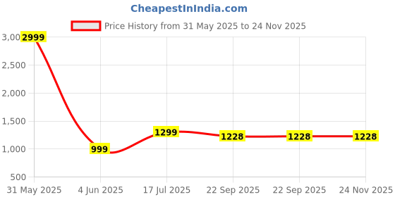 myntra.com DARVI Abstract Printed Shirt With Trousers darvi Price History Graph from 31 May 2025 to 24 Nov 2025