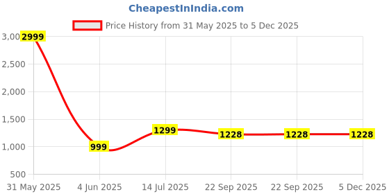myntra.com DARVI Abstract Printed Shirt With Trousers darvi Price History Graph from 31 May 2025 to 4 Dec 2025