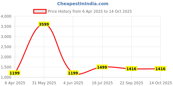 myntra.com DARVI Aurora Swirl Printed Mandarin Collar Top With Palazzo darvi Price History Graph from 6 Apr 2025 to 13 Oct 2025