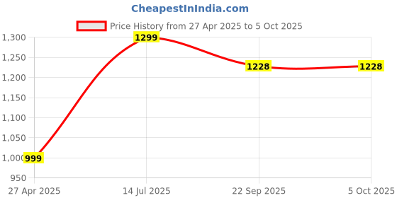 myntra.com DARVI Geometric Printed Mandarin Collar Tunic & Palazzo darvi Price History Graph from 27 Apr 2025 to 4 Oct 2025