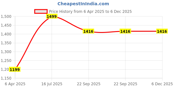 myntra.com DARVI Midnight Mosaic Printed Mandarin Collar Top With Palazzo darvi Price History Graph from 6 Apr 2025 to 6 Dec 2025