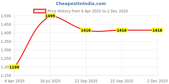 myntra.com DARVI Midnight Mosaic Printed Mandarin Collar Top With Palazzo darvi Price History Graph from 6 Apr 2025 to 1 Dec 2025