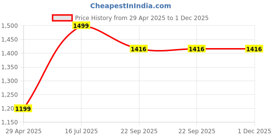 myntra.com DARVI Midnight Mosaic Printed Mandarin Collar Top With Palazzo darvi Price History Graph from 29 Apr 2025 to 30 Nov 2025