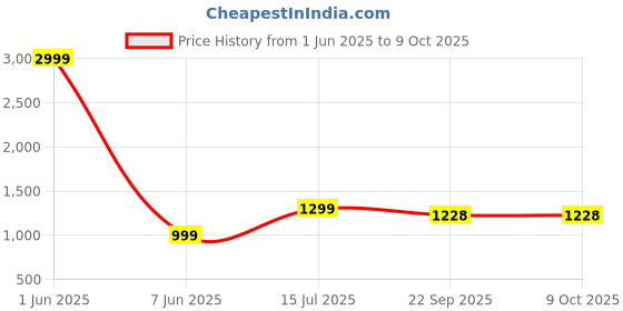 myntra.com darvi Multi color Abstract Printed Shirt With Trousers darvi Price History Graph from 1 Jun 2025 to 9 Oct 2025