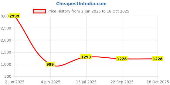 myntra.com DARVI Printed Notch Neck Kaftan Tunic & Trousers darvi Price History Graph from 2 Jun 2025 to 18 Oct 2025