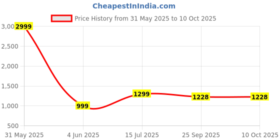 myntra.com DARVI Printed Notch Neck Kaftan Tunic & Trousers darvi Price History Graph from 31 May 2025 to 9 Oct 2025