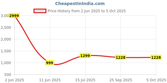 myntra.com DARVI Printed Top With Trouser Co-Ords darvi Price History Graph from 2 Jun 2025 to 5 Oct 2025
