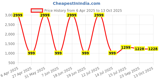myntra.com DARVI PrintedNight Suits darvi Price History Graph from 6 Apr 2025 to 13 Oct 2025
