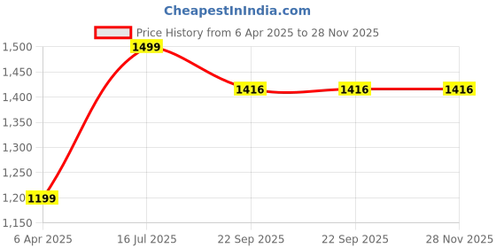 myntra.com DARVI Swarna Weave Printed Mandarin Collar Top With Palazzo darvi Price History Graph from 6 Apr 2025 to 28 Nov 2025