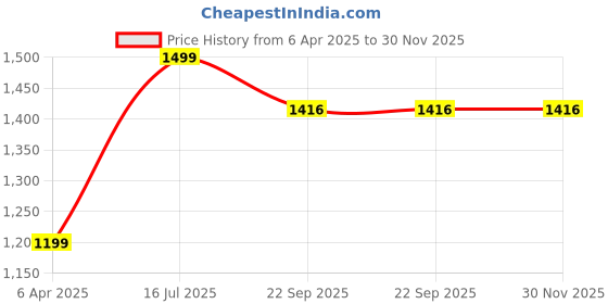 myntra.com DARVI Swarna Weave Printed Mandarin Collar Top With Palazzo darvi Price History Graph from 6 Apr 2025 to 30 Nov 2025