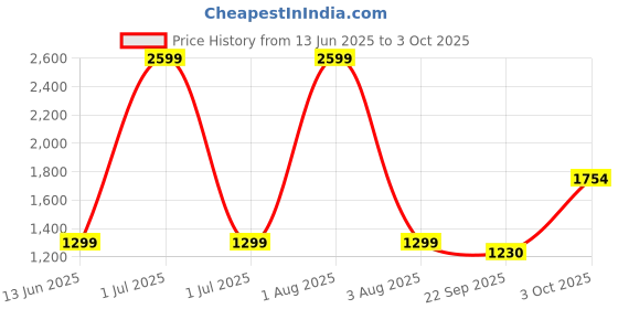 myntra.com DARVICE 1:32 Diecast Metal Pullback Toy Car darvice Price History Graph from 13 Jun 2025 to 3 Oct 2025