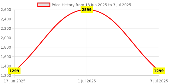myntra.com DARVICE 1:32 Diecast Pullback Openable Doors Toy Car darvice Price History Graph from 13 Jun 2025 to 3 Jul 2025