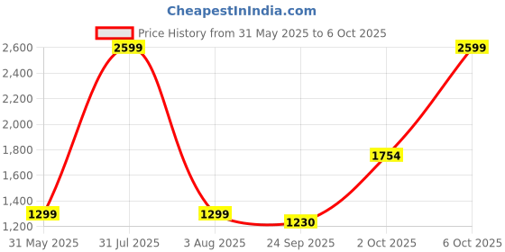 myntra.com DARVICE 1:32 Land Cruiser Pull Back Openable Doors Toy Car darvice Price History Graph from 31 May 2025 to 6 Oct 2025